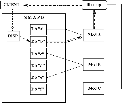 [ Smap Control Flow ]